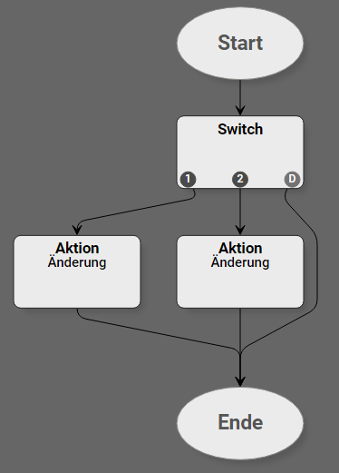 Workflow_Switch_Beispiel